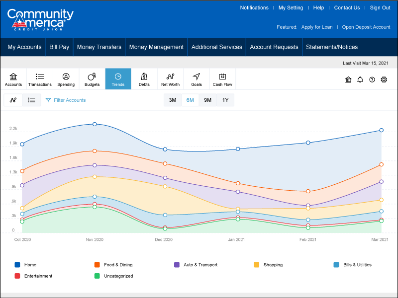 See your spending trends over months or years.