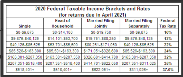 2020 Federal Taxable income Brackets and Rates