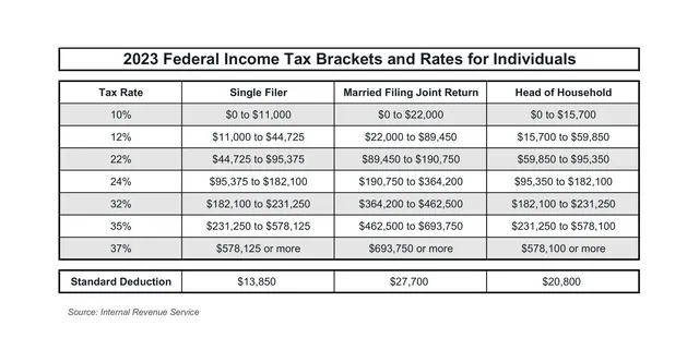 2020 Federal Taxable income Brackets and Rates